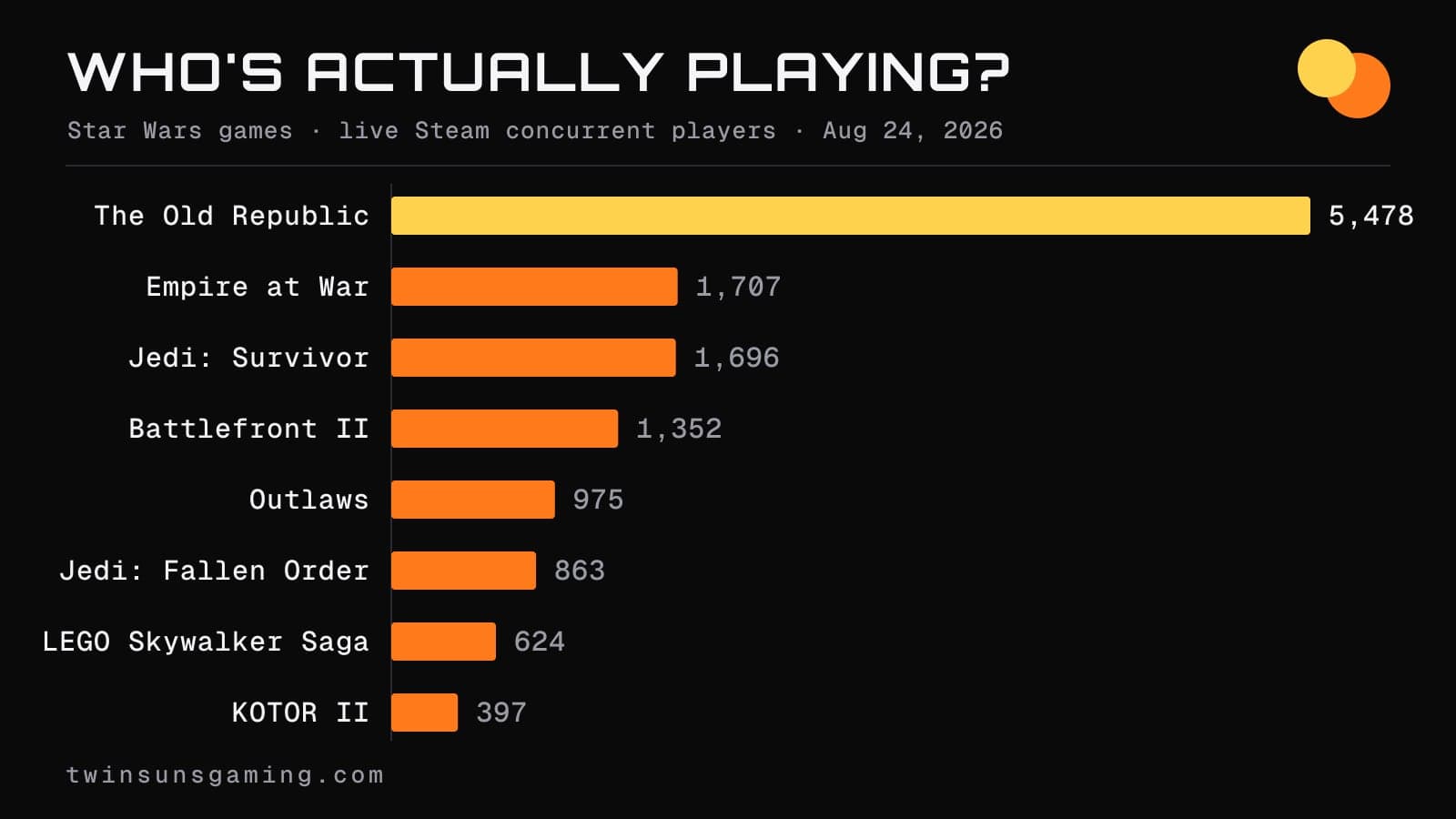 Bar chart of live Steam concurrent players for the top eight Star Wars games, led by The Old Republic at 5,478