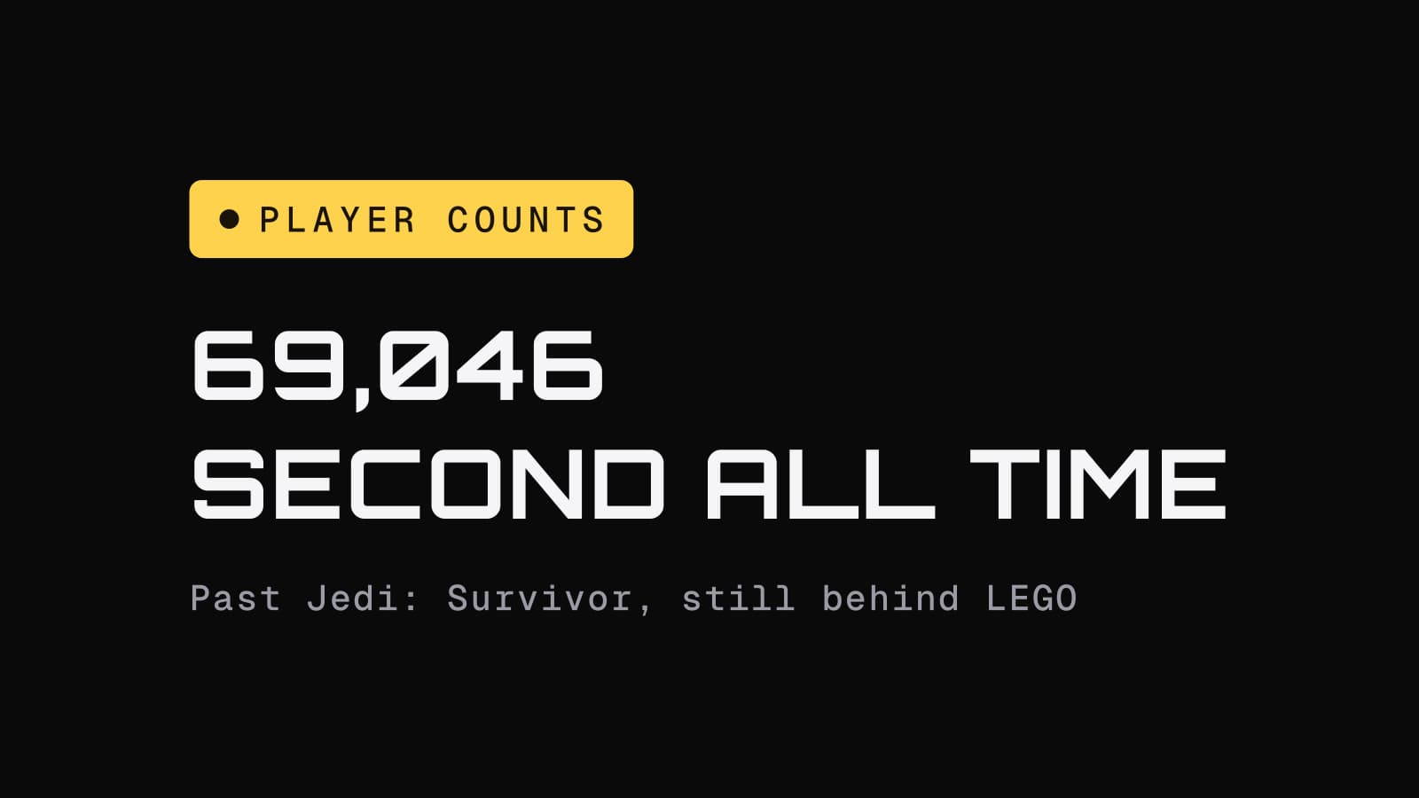 Player counts chip above the headline 69,046, second all time