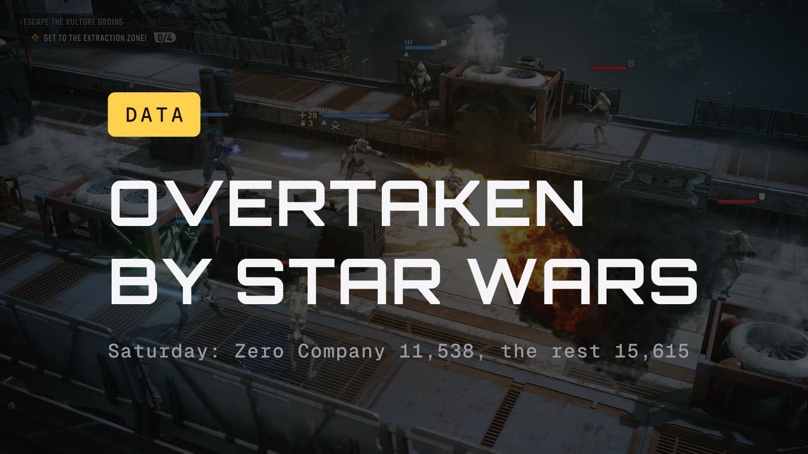 Overtaken by Star Wars: Zero Company 11,538, the rest 15,615, over a squad fighting battle droids