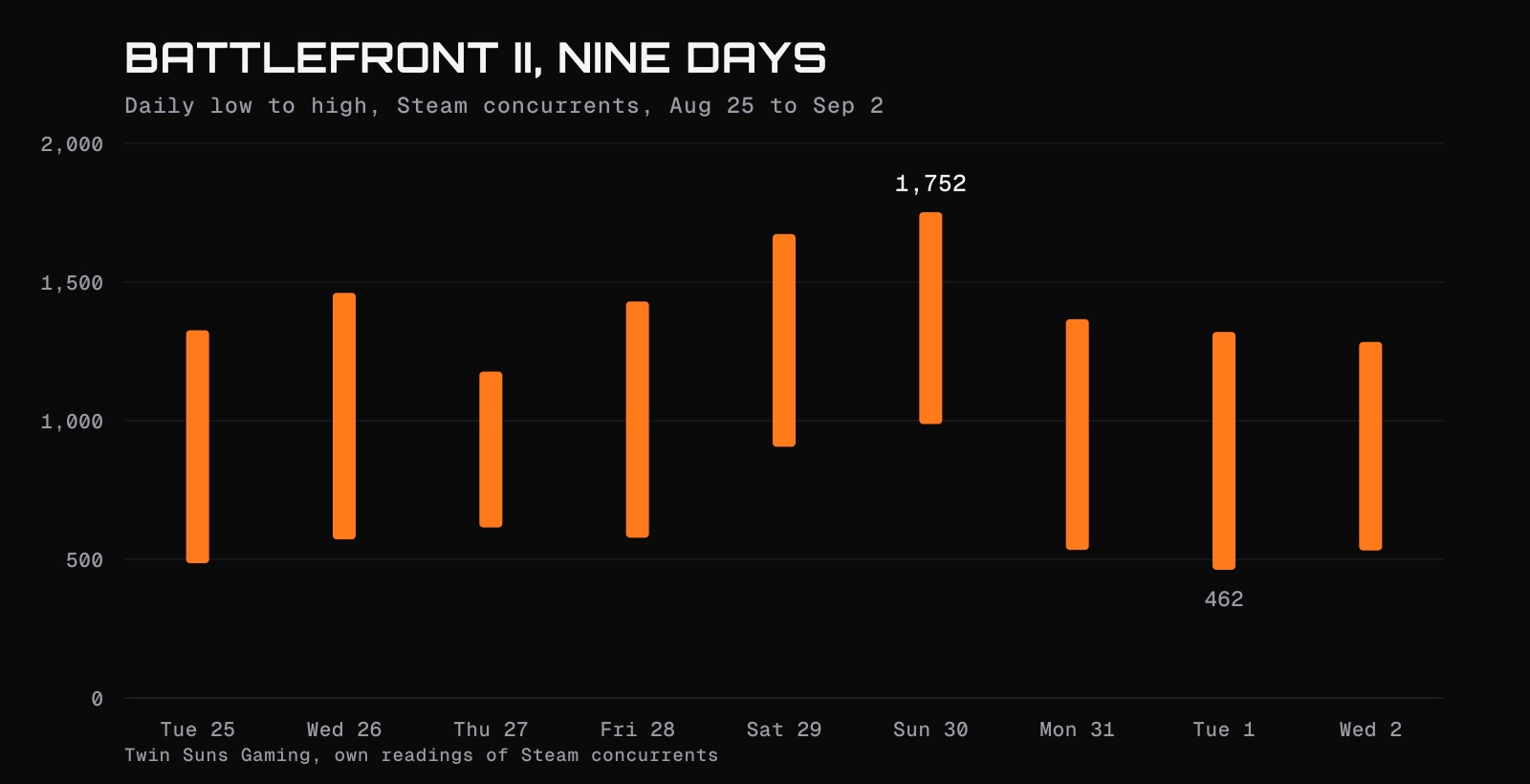 Range chart of Battlefront II daily low and high Steam concurrent players across nine days, from a floor of 462 to a peak of 1,752