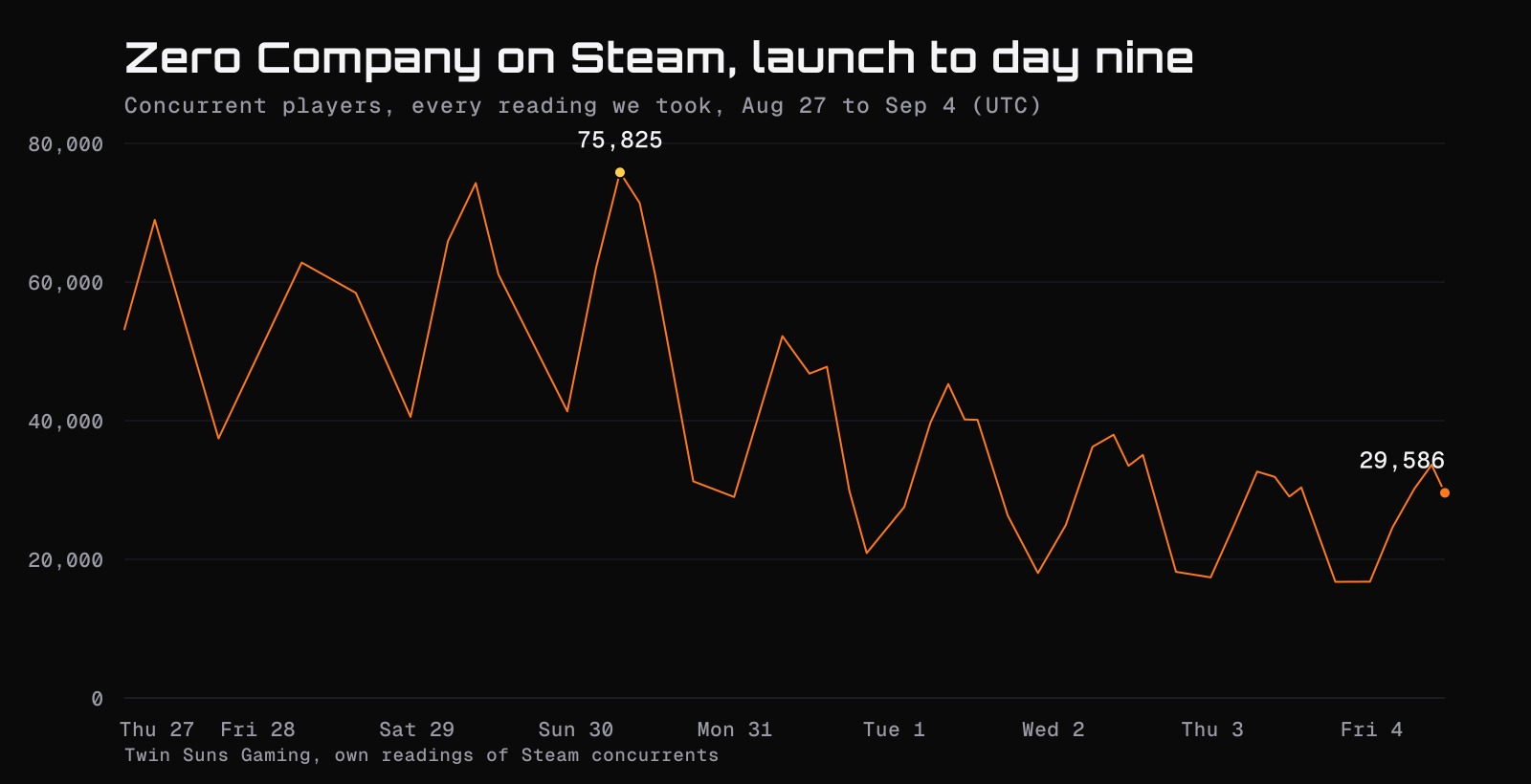 Line chart of Zero Company Steam concurrent players from August 27 to September 4, peaking at 75,825 on August 30 and flattening around 17,000 to 34,000 by the end of the week