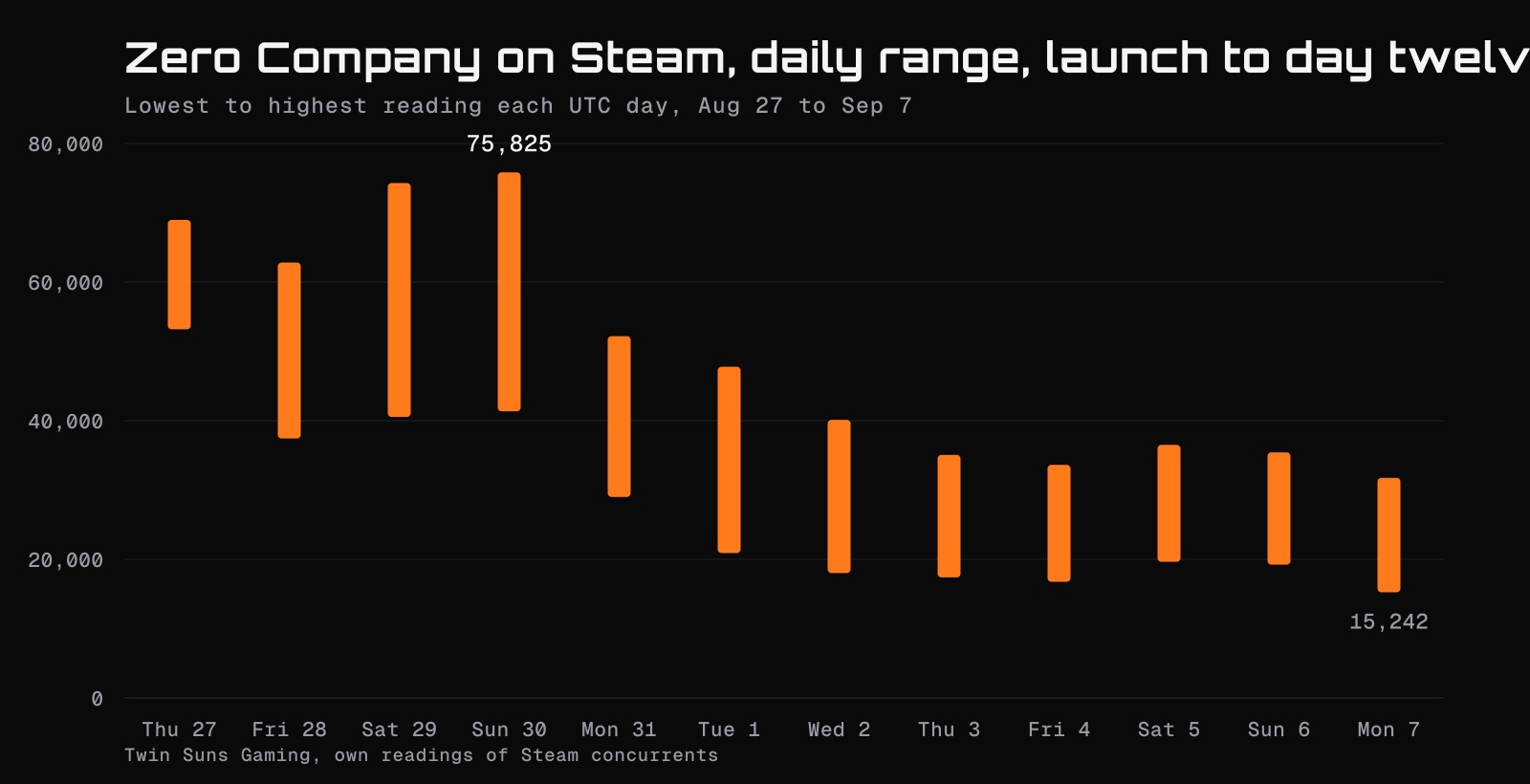 Floating bar chart of Zero Company's daily Steam player range from August 27 to September 7, with bars shrinking from a 53,000 to 76,000 range in launch weekend to roughly 15,000 to 36,000 by the second weekend