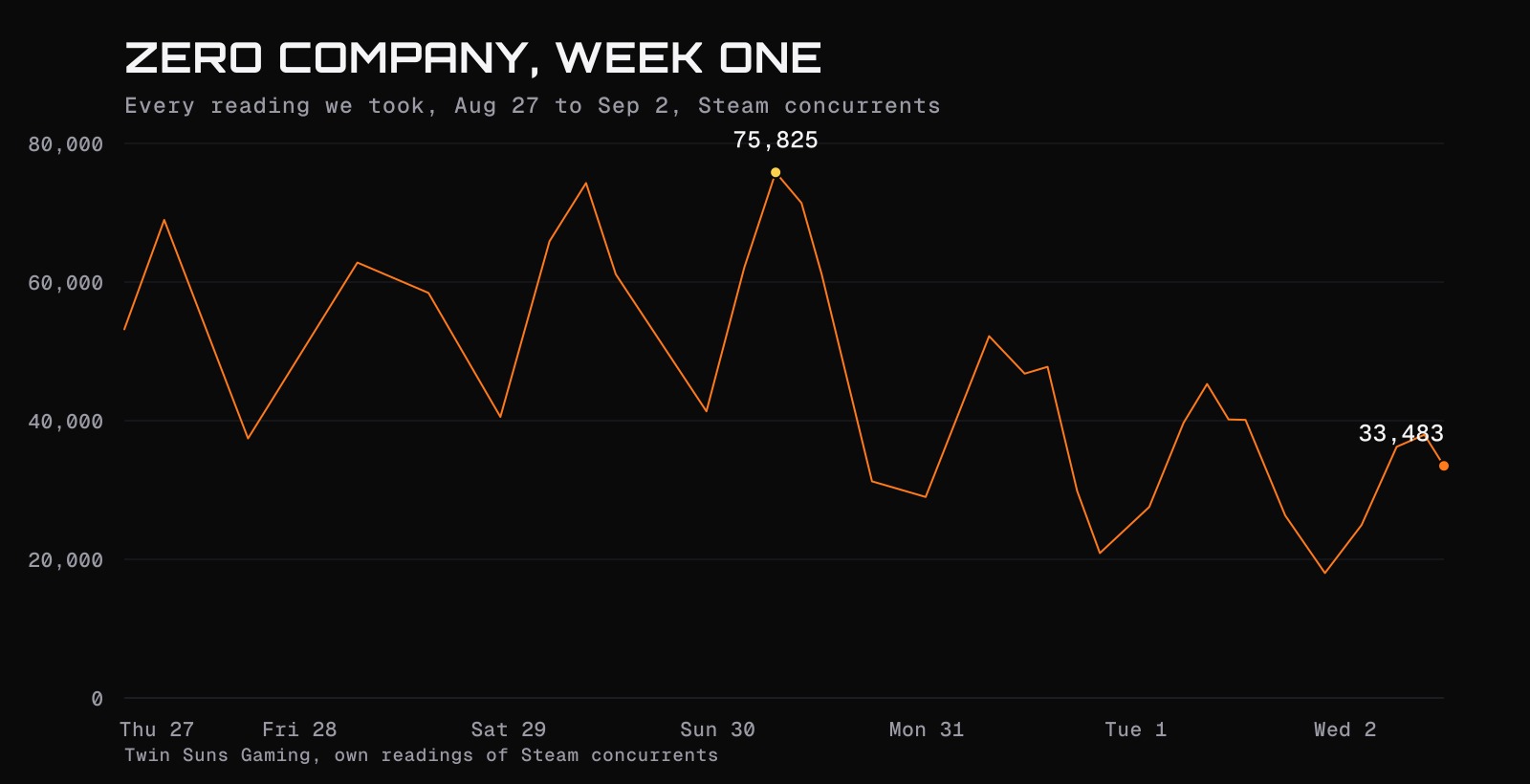 Line chart of Zero Company Steam concurrent players, August 27 to September 2, peaking at 75,825 on August 30 and ending at 37,972