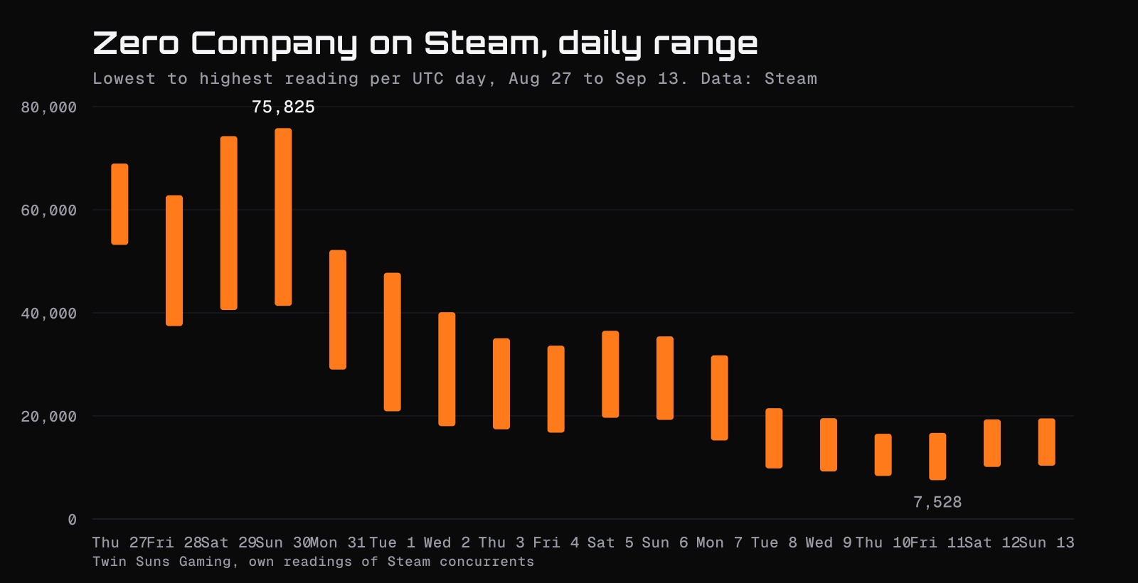 Floating bar chart of Zero Company's daily Steam player range from August 27 to September 13, with bars shrinking from a 53,000 to 76,000 range on launch weekend to roughly 8,000 to 20,000 by the third weekend